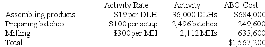 a. Traditional Unit Product Costs Predetermined overhead rate = Estimated total manufacturing overhead cost ÷ Estimated total amount of the allocation base = $2,656,000 ÷ 64,000 DLHs = $41.50 per DLH b. ABC Unit Product Costs Overhead cost for B40W Overhead cost for C63J