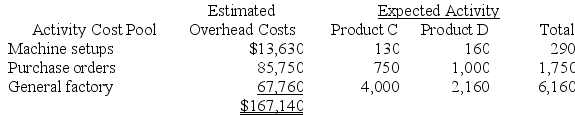 Cabigas Corporation manufactures two products, Product C and Product D. The company estimated it would incur $167,140 in manufacturing overhead costs during the current period. Overhead currently is applied to the products on the basis of direct labor-hours. Data concerning the current period's operations appear below: \begin{array}{lrr} &{\text { Product C }} & \text { Product } D \\ \text { Estimated volume } & 2,000 \text { units } & 2,700 \text { units } \\ \text { Direct labor-hours per unit } & 2.00 \text { hours } & 0.80 \text { hour } \\ \text { Direct materials cost per unit } & \$ 21.50& \$ 24.10 \\ \text { Direct labor cost per unit } & \$ 24.00& \$ 9.60 \end{array} Required: a. Compute the predetermined overhead rate under the current method, and determine the unit product cost of each product for the current year. b. The company is considering using an activity-based costing system to compute unit product costs for external financial reports instead of its traditional system based on direct labor-hours. The activity-based costing system would use three activity cost pools. Data relating to these activities for the current period are given below: Determine the unit product cost of each product for the current period using the activity-based costing approach. General factory overhead is allocated based on direct labor-hours.