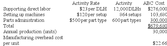 a. Traditional Manufacturing Overhead Costs Predetermined overhead rate = Estimated total manufacturing overhead cost ÷ Estimated total amount of the allocation base = $1,464,480 ÷ 24,000 DLHs = $61.02 per DLH b. ABC Manufacturing Overhead Costs Overhead cost for H16Z Overhead cost for P25P