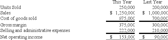 Compton Corporation is a wholesale distributor of educational CD-ROMs. The company's records indicate the following: Using the high-low method of analysis, what are the company's estimated variable selling and administrative expenses per unit?