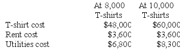 Arlo's T-shirt Shop only has three costs: T-shirt cost, rent cost on the shop, and utilities cost. Arlo's sells the T-shirts for $14.50 each. Management has prepared the following cost information for next month: Assume that all of the activity levels mentioned in this problem are within the relevant range. Required: a. Calculate Arlo's total variable cost if 9,000 T-shirts are sold next month. b. Prepare Arlo's contribution format income statement if 10,000 T-shirts are sold.