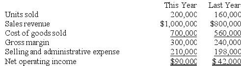 Butler Sales Company is a distributor that has an exclusive franchise to sell a particular product made by another company. Butler Sales Company's traditional format income statements for the last two years are given below: Selling and administrative expense is a mixture of fixed costs and variable costs that vary with respect to the number of units sold. Required: a. Estimate the company's variable selling and administration expense per unit, and its total fixed selling and administrative expense per year. b. Compute the company's contribution margin for this year.