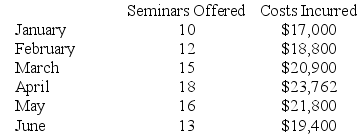 The Stephens Leadership Center provides training seminars in personal development and time management. The company is relatively new and management is seeking information regarding the Center's cost structure. The following information has been gathered since the inception of the business in January of the current year: Required: a. Using the high-low method, estimate the variable cost per seminar and the total fixed cost per month. b. Using the least-squares method, estimate the variable cost per seminar and the total fixed cost per month.