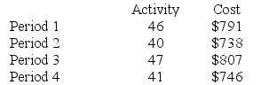 Below are cost and activity data for a particular cost over the last four periods. Your boss has asked you to analyze this cost so that management will have a better understanding of how this cost changes in response to changes in activity. Required: Using the least-squares regression method, estimate the cost formula for this cost.