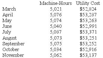 Utility costs at one of Hannemann Corporation's factories are listed below: Management believes that utility cost is a mixed cost that depends on machine-hours. Required: Estimate the variable cost per machine-hour and the fixed cost per month using the high-low method. Show your work!