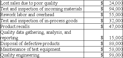 Rigoletto Company's quality cost report is to be based on the following data: Required: Prepare a Quality Cost Report in good form with separate sections for prevention costs, appraisal costs, internal failure costs, and external failure costs.