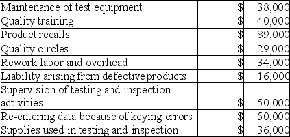 Gadsen Company's quality cost report is to be based on the following data: Required: Prepare a Quality Cost Report in good form with separate sections for prevention costs, appraisal costs, internal failure costs, and external failure costs.