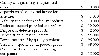 Galben Company's quality cost report is to be based on the following data: Required: Prepare a Quality Cost Report in good form with separate sections for prevention costs, appraisal costs, internal failure costs, and external failure costs.