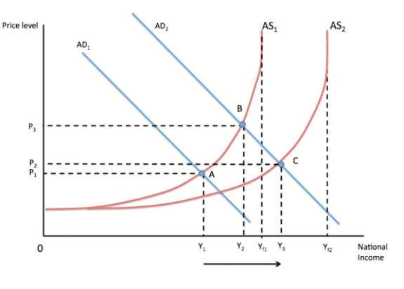 <strong>Refer to diagram 2. Shifting the aggregate supply curve to the right: </strong> A) Makes no change to the full employment level of output. B) Increases the full employment level of output. C) Decreases the full employment level of output. D) Leads to a change in aggregate demand.