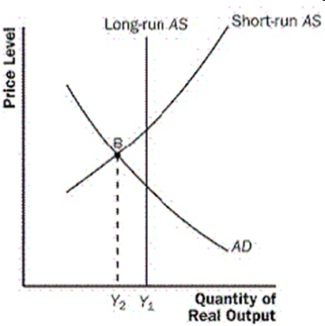 <strong>Figure 1 Refer to the figure above. Suppose the economy is operating in a recession such as point B. If policymakers wished to move output to its long-run natural rate, they should attempt to shift</strong> A) aggregate demand to the left. B) short-run aggregate supply to the left. C) aggregate demand to the right. D) short-run aggregate supply to the right.