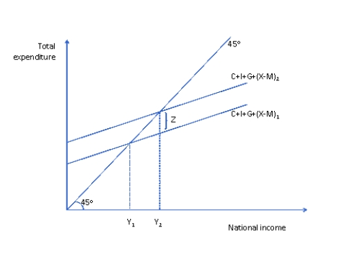 Refer to figure 1 below. If the vertical distance labelled Z represents a deflationary gap then which of the following statements is true? Figure 1