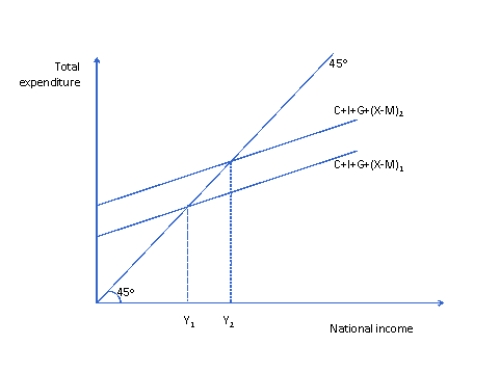 Refer to figure 2 below. Which of the following statements is NOT true? Figure 2