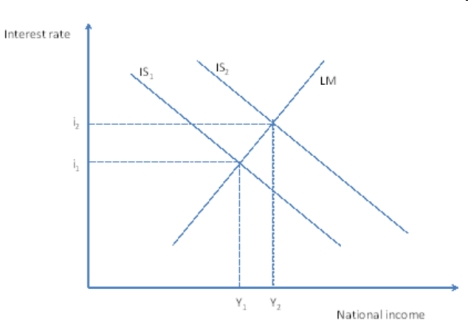 Figure 4 Refer to figure 4 above. Assuming that Y<sub>2</sub> represents a level of national income lower than the full employment level, and that inflation has remained unchanged after the event that caused the IS curve to shift, what should the monetary authorities do if they wish to reduce unemployment?