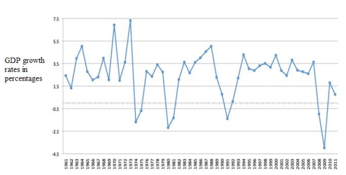 Figure 1. Referring to figure 1 in which year did the economy stagnate with little or no growth?
