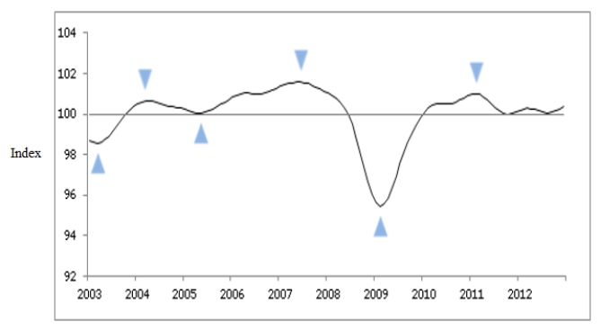 What is meant by a leading indicator? Comment on the OECD data below showing an index of composite indicators for the OECD area. 