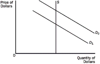 Consider this diagram of the market for foreign currency exchange. If the US government decides to increase import tariffs on imported steel, we could expect the