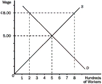 <strong>If the market for day care workers is in equilibrium at €5.00 per hour as shown in this diagram, a minimum wage of €8.00 per hour will increase unemployment by </strong> A) 300 workers. B) 500 workers. C) 600 workers. D) No workers.