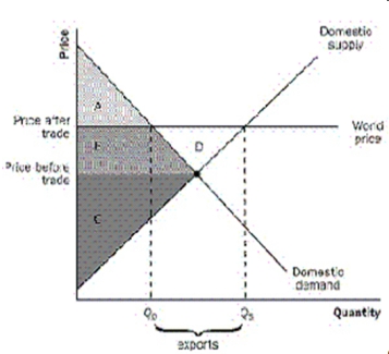 Exhibit 2 Refer to Exhibit 2. If trade is not allowed, producer surplus is the