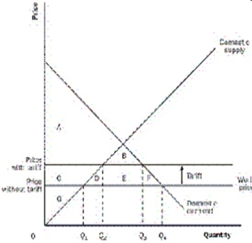 Exhibit 3 Refer to Exhibit 3. Government revenue from the tariff is the