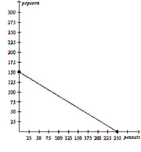 The only two countries in the world, Alpha and Omega, face the following production possibilities frontiers. Alpha's Production Possibilities Frontier Omega's Production Possibilities Frontier a. Assume that each country decides to use half of its resources in the production of each good. Show these points on the graphs for each country as point A. How much of each good would the countries produce? b. If these countries choose not to trade, what would be the total world production of popcorn and peanuts? c. Now suppose that each country decides to specialize in the good in which each has a comparative advantage. By specializing, what is the total world production of each product now? d. If each country decides to trade 100 units of popcorn for 100 units of peanuts, show on the graphs the gain each country would receive from trade. Label these points B.