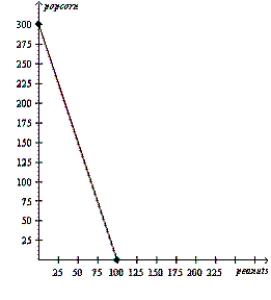 The only two countries in the world, Alpha and Omega, face the following production possibilities frontiers. Alpha's Production Possibilities Frontier Omega's Production Possibilities Frontier a. Assume that each country decides to use half of its resources in the production of each good. Show these points on the graphs for each country as point A. How much of each good would the countries produce? b. If these countries choose not to trade, what would be the total world production of popcorn and peanuts? c. Now suppose that each country decides to specialize in the good in which each has a comparative advantage. By specializing, what is the total world production of each product now? d. If each country decides to trade 100 units of popcorn for 100 units of peanuts, show on the graphs the gain each country would receive from trade. Label these points B.