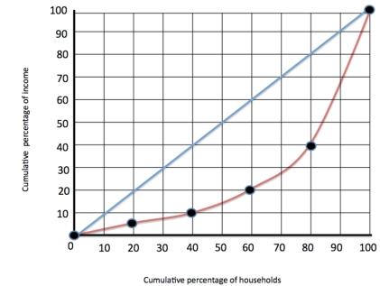 Figure 1   -Refer to figure 1. The red line refers to