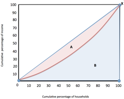 Figure 2   -Refer to figure 2. The Gini coefficient is