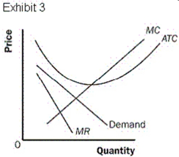 If the monopolistic competitor firm described by Exhibit 3 is producing at the profit-maximizing (loss-minimizing) level of output, it 