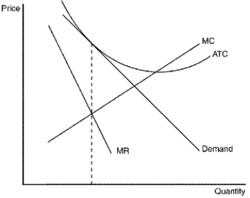 ​   The graph shows the firm choosing a level of production in which the intersection of marginal revenue and marginal cost occurs at an output level where average total cost is decreasing. This profit-maximizing output level is less than the efficient scale (minimum of average total cost), and therefore the firm is said to be operating with excess capacity.