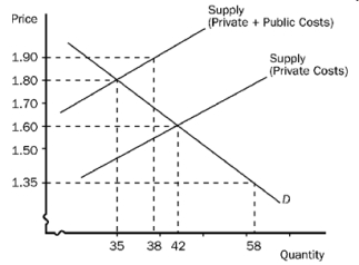 Refer to the figure below. This diagram represents the tobacco industry. The market creates an equilibrium price and quantity exchanged of