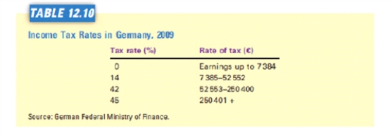 Refer to the table below. The average tax rate for a taxpayer earning €40,000 (rounded up) is