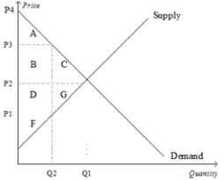 Use the following graph shown to fill in the table that follows. \begin{array}{|l|l|l|l|} \hline & \text { WITHOUT TAX } & \text { WITH TAX } & \text { CHANGE } \\ \hline \text { Consumer surplus } & & & \\ \hline \text { Producer surplus } & & & \\ \hline \text { Tax revenue } & & & \\ \hline \text { Total surplus } & & & \\ \hline \end{array}