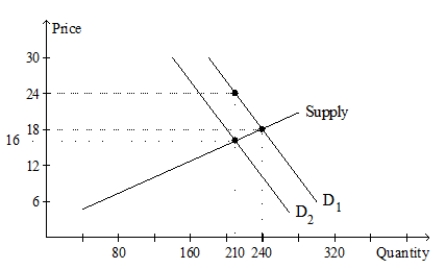 Refer to the graph below. Which of the following statements is correct?