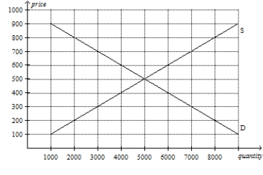 Using the graph below, analyze the effect a €300 price ceiling would have on the market for ten-speed bicycles. Would this be a binding price ceiling?