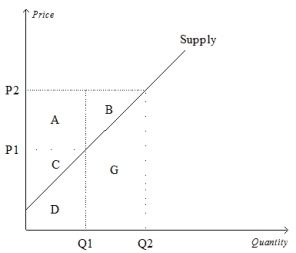 Refer to the image below. When the price is P2, producer surplus is 
