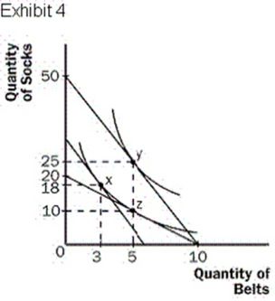 <strong>Refer to Exhibit 4. Suppose that the consumer must choose between buying socks and belts. Also, suppose that the consumer's income is €100. Suppose that the price of a pair of socks falls from €5 to €2. The substitution effect is represented by the movement from point? </strong> A) Z to point X. B) X to point Y. C) X to point Z. D) Y to point X.