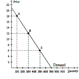 Using the midpoint method, compute the elasticity of demand between points A and B. Is demand along this portion of the curve elastic or inelastic? Interpret your answer with regard to price and quantity demanded. Now compute the elasticity of demand between points B and C. Is demand along this portion of the curve elastic or inelastic?