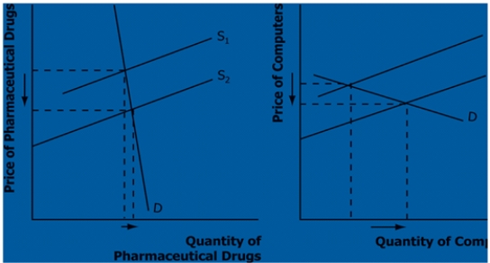 Pharmaceutical drug have an inelastic demand, and computers have an elastic demand. Assume technological advances lead to the doubling of supply of both products. a. What happens to the equilibrium price and quantity in each market? b. Which product experiences a larger change in price? c. Which product experiences a larger change in quantity? d. What happens to total consumer spending on each product? 