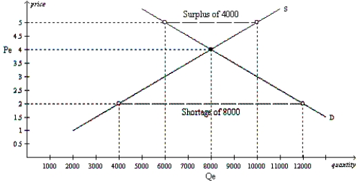 a.   b. The equilibrium price (Pe) is €4 and the equilibrium quantity (Qe) is 8,000. c. A surplus of 4,000 flashlights would be the problem in the market, and we would expect the price to fall. d. A shortage of 8,000 flashlights would be the problem in the market, and we would expect the price to rise.