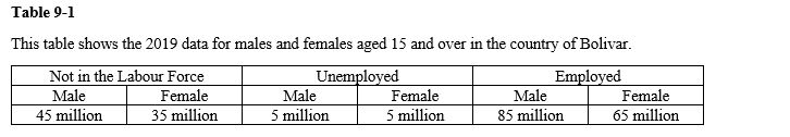 <strong> Refer to Table 9-1. What is the adult unemployment rate in Bolivar?</strong> A) 5.55 percent B) 6.25 percent C) 6.67 percent D) 37.5 percent
