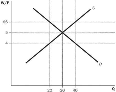 Figure 9-1 This figure shows the effect of a minimum-wage law. -Refer to Figure 9-1. Which of the following describes the equilibrium point in the diagram where there is an absence of the minimum-wage law?