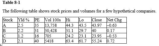 <strong>  Refer to Table 8-1. What were company D's earnings per share?</strong> A) $0.61 B) $1.38 C) $1.64 D) $38 <div style=padding-top: 35px> 