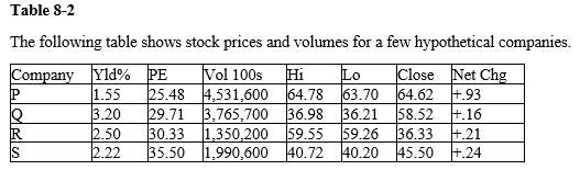 <strong>  Refer to Table 8-2. Which company had the highest earnings per share?</strong> A) P B) Q C) R D) S <div style=padding-top: 35px> 