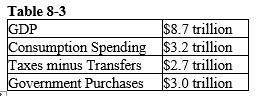 -Refer to the Table 8-3. Supposing equilibrium exists in the market for loanable funds, what is the quantity of funds supplied in this market?