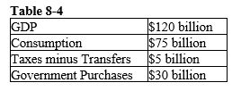 -Refer to Table 8-4. Supposing the market for loanable funds is in equilibrium, what is the quantity of funds demanded?