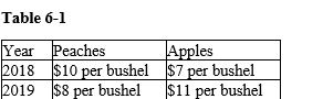 <strong>  Refer to Table 6-1. Suppose that the typical consumer basket consists of 5 bushels of peaches and 10 bushels of apples and that the base year is 2018. What is the consumer price index for 2019?</strong> A) 80 B) 100 C) 120 D) 125 <div style=padding-top: 35px> 