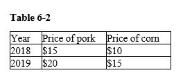 -Refer to Table 6-2. Suppose that the basket of goods in the CPI consisted of 3 units of pork and 4 units of corn. What is the inflation rate for 2019?