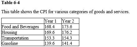 <strong>  Refer to Table 6-4. Among these categories, what was the highest rate of inflation?</strong> A) 3.1 percent B) 3.9 percent C) 5.2 percent D) 6.6 percent <div style=padding-top: 35px> 