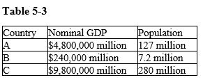 -Refer to Table 5-3. On the basis of the information in the table, which list below contains the correct ordering of GDP per person (from highest to lowest)?