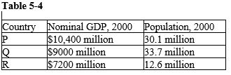   -Refer to Table 5-4. On the basis of the information in the table, which list below contains the correct ordering of GDP per person (from highest to lowest)?